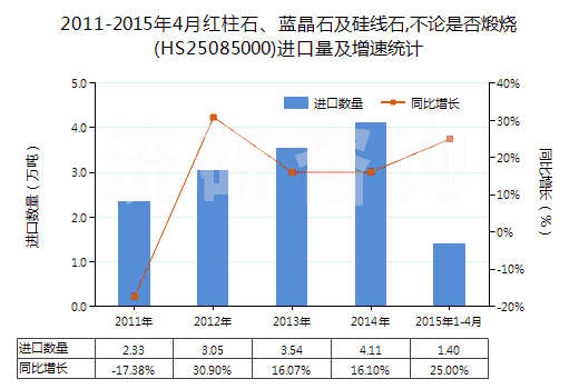 2011-2015年4月紅柱石、藍(lán)晶石及硅線石,不論是否煅燒(HS25085000)進(jìn)口量及增速統(tǒng)計(jì)
